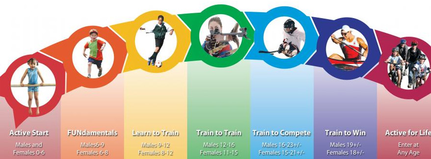 Long Term Athlete Development model - THOL